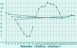 Courbe de l'humidex pour Thoiras (30)