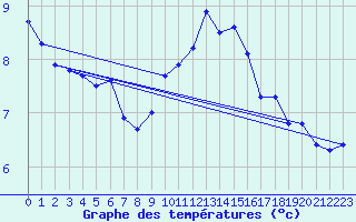 Courbe de tempratures pour Aouste sur Sye (26)