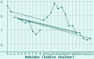 Courbe de l'humidex pour Aouste sur Sye (26)