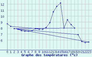 Courbe de tempratures pour Sandillon (45)