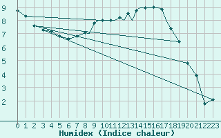 Courbe de l'humidex pour Benson