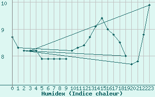 Courbe de l'humidex pour Jonzac (17)