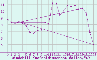 Courbe du refroidissement olien pour Landivisiau (29)