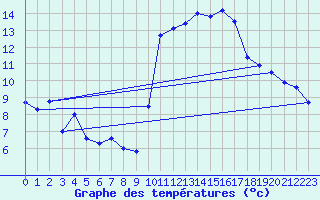 Courbe de tempratures pour Biscarrosse (40)