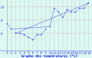 Courbe de tempratures pour Brion (38)