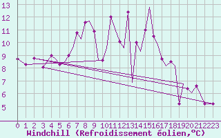 Courbe du refroidissement olien pour Orland Iii