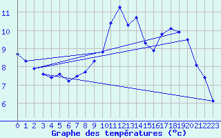 Courbe de tempratures pour Sorcy-Bauthmont (08)
