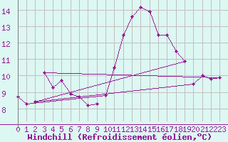 Courbe du refroidissement olien pour Bordeaux (33)
