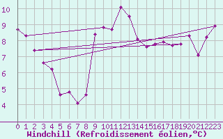 Courbe du refroidissement olien pour Buzenol (Be)