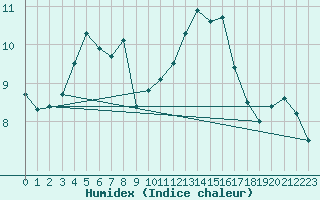 Courbe de l'humidex pour Dunkerque (59)