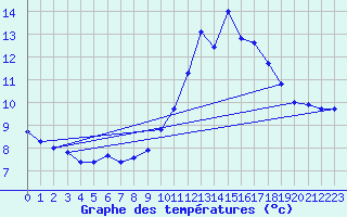 Courbe de tempratures pour Nonaville (16)