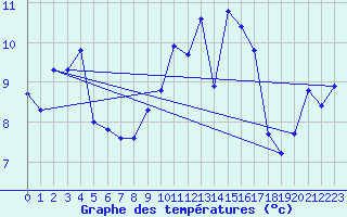 Courbe de tempratures pour Aytr-Plage (17)