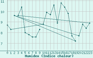 Courbe de l'humidex pour Aytr-Plage (17)