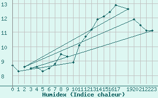 Courbe de l'humidex pour Uccle