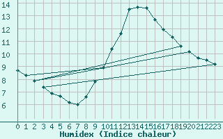 Courbe de l'humidex pour Orange (84)