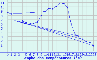 Courbe de tempratures pour Lunz