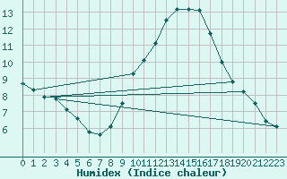 Courbe de l'humidex pour Saint-Nazaire-d'Aude (11)