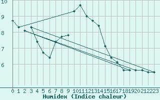 Courbe de l'humidex pour Fichtelberg