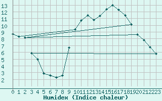 Courbe de l'humidex pour Vannes-Sn (56)