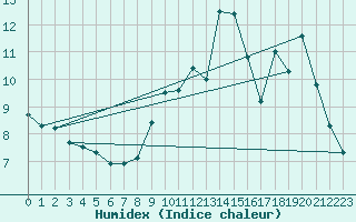 Courbe de l'humidex pour Potes / Torre del Infantado (Esp)