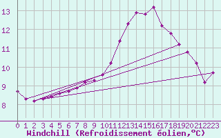 Courbe du refroidissement olien pour Grandfresnoy (60)