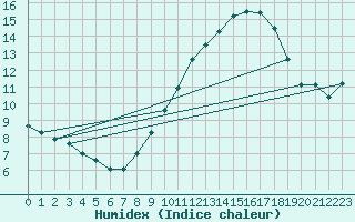 Courbe de l'humidex pour Leucate (11)