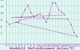 Courbe du refroidissement olien pour Feldberg-Schwarzwald (All)