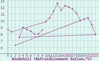 Courbe du refroidissement olien pour Shobdon