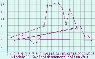 Courbe du refroidissement olien pour Gurteen