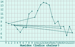 Courbe de l'humidex pour Lahr (All)