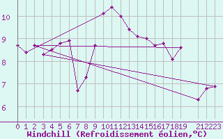 Courbe du refroidissement olien pour Thorshavn