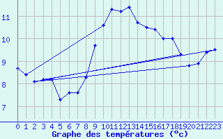 Courbe de tempratures pour Ile Rousse (2B)