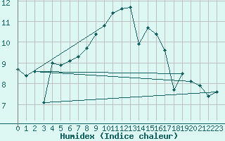 Courbe de l'humidex pour Johnstown Castle