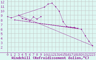 Courbe du refroidissement olien pour Istres (13)