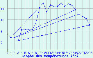 Courbe de tempratures pour Lannion (22)