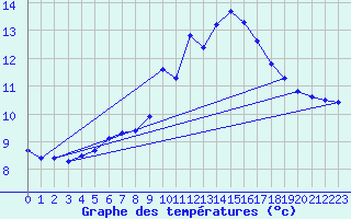 Courbe de tempratures pour Corsept (44)