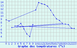 Courbe de tempratures pour Grenoble/agglo Le Versoud (38)