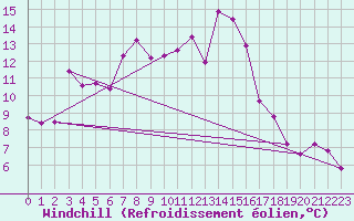 Courbe du refroidissement olien pour Vardo