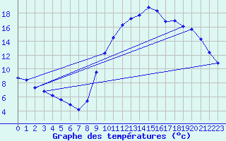 Courbe de tempratures pour Verneuil (78)