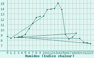 Courbe de l'humidex pour Grand Saint Bernard (Sw)