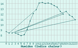 Courbe de l'humidex pour Pully-Lausanne (Sw)