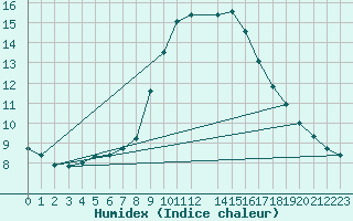 Courbe de l'humidex pour Muirancourt (60)