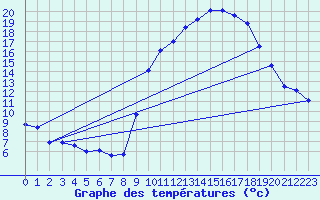 Courbe de tempratures pour Besanon (25)