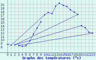 Courbe de tempratures pour Binn