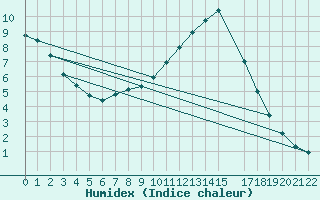 Courbe de l'humidex pour Celje