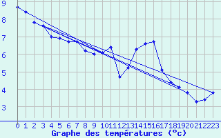 Courbe de tempratures pour Le Bourget (93)