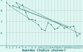 Courbe de l'humidex pour Fair Isle