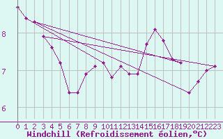 Courbe du refroidissement olien pour Cherbourg (50)