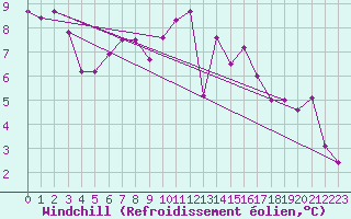 Courbe du refroidissement olien pour Pointe de Socoa (64)