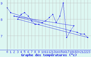 Courbe de tempratures pour Xonrupt-Longemer (88)